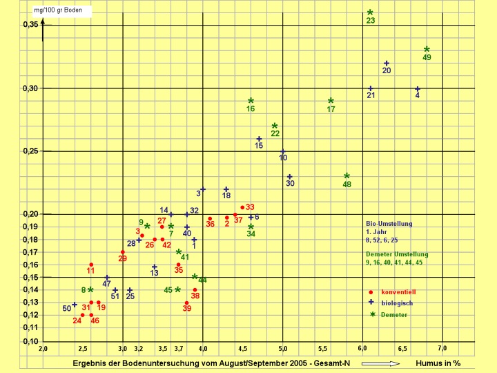 Diagramm zur Beziehung zwischen Stickstoff und Humus